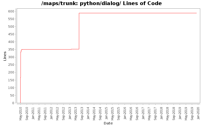 python/dialog/ Lines of Code