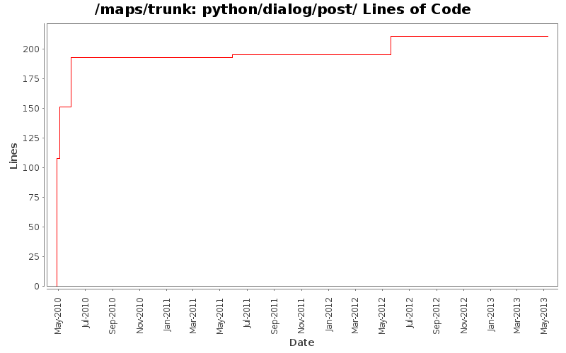python/dialog/post/ Lines of Code