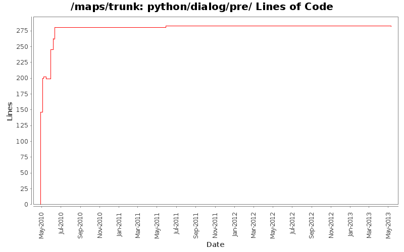 python/dialog/pre/ Lines of Code