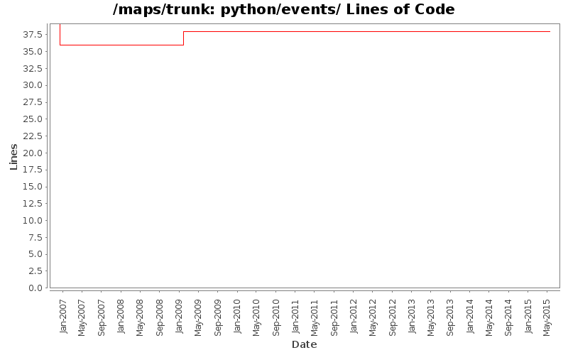python/events/ Lines of Code