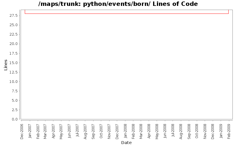 python/events/born/ Lines of Code