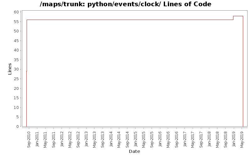 python/events/clock/ Lines of Code
