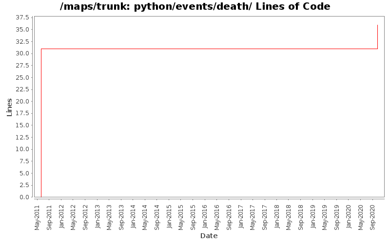 python/events/death/ Lines of Code
