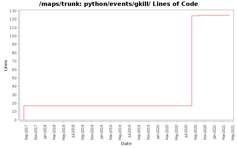 python/events/gkill/ Lines of Code