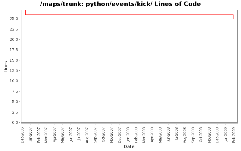 python/events/kick/ Lines of Code