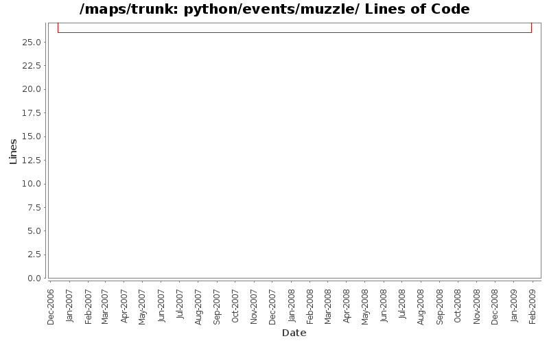 python/events/muzzle/ Lines of Code