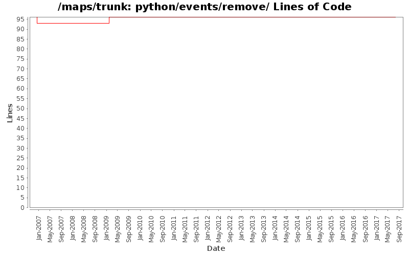 python/events/remove/ Lines of Code