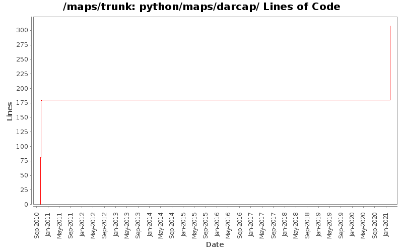 python/maps/darcap/ Lines of Code