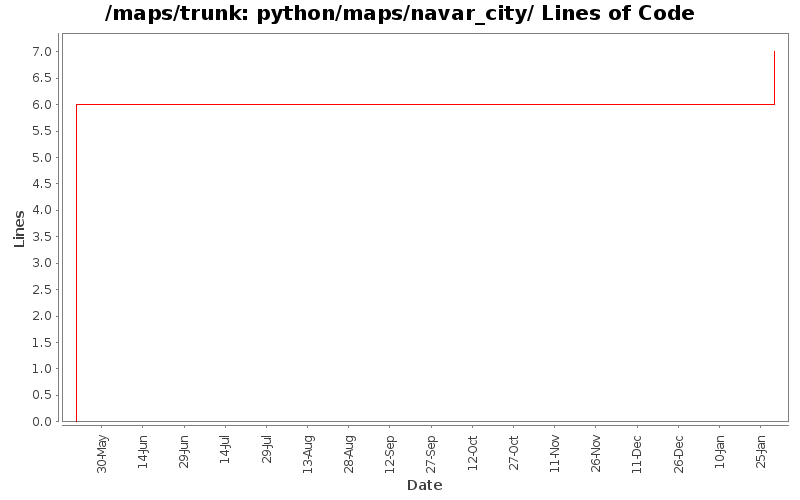 python/maps/navar_city/ Lines of Code