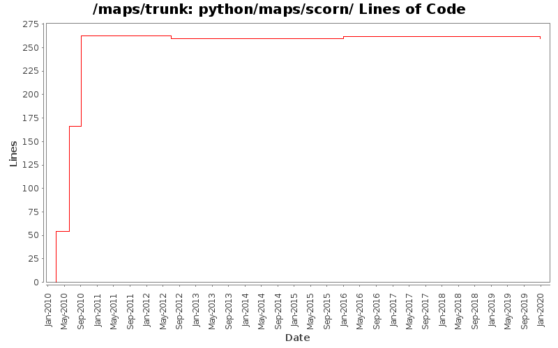 python/maps/scorn/ Lines of Code