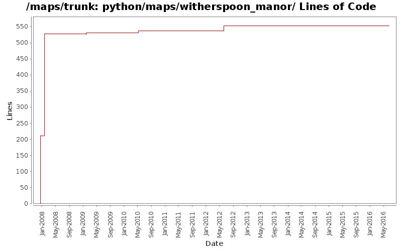 python/maps/witherspoon_manor/ Lines of Code
