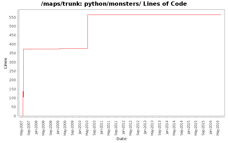 python/monsters/ Lines of Code