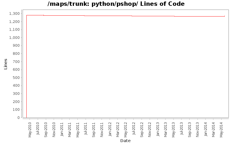 python/pshop/ Lines of Code