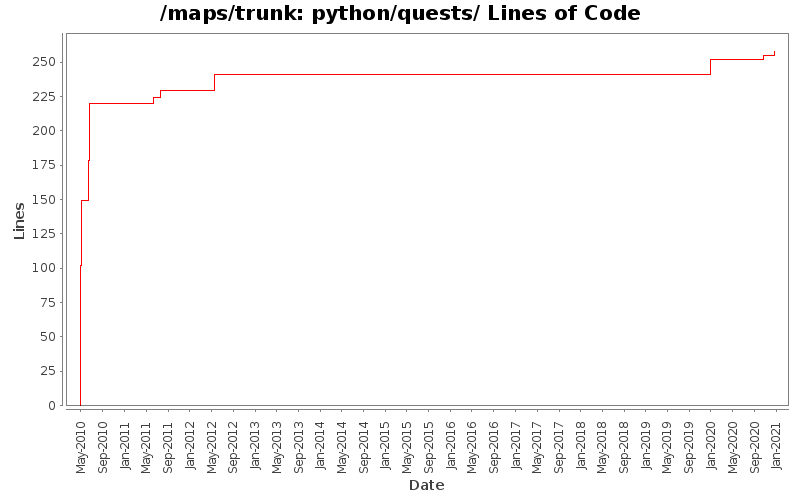 python/quests/ Lines of Code