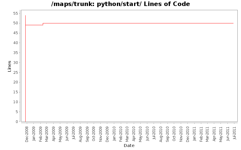 python/start/ Lines of Code