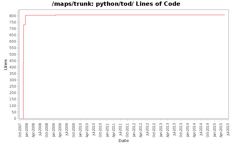 python/tod/ Lines of Code