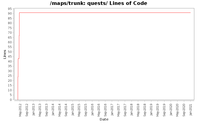 quests/ Lines of Code