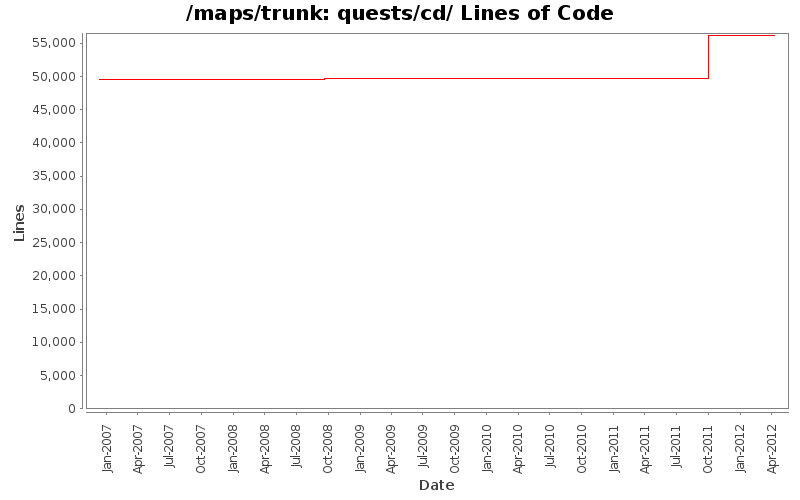 quests/cd/ Lines of Code