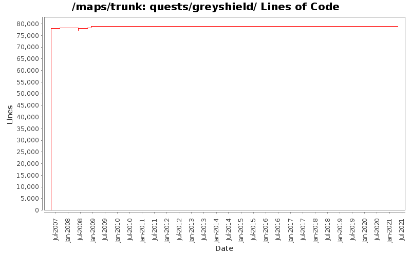 quests/greyshield/ Lines of Code