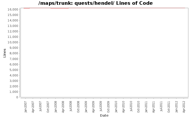 quests/hendel/ Lines of Code
