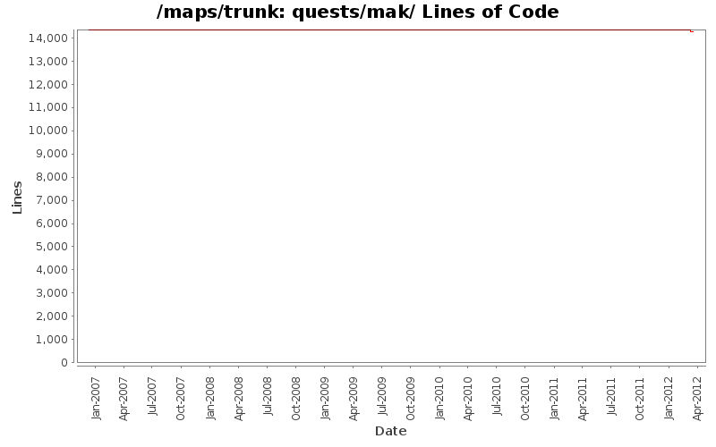 quests/mak/ Lines of Code