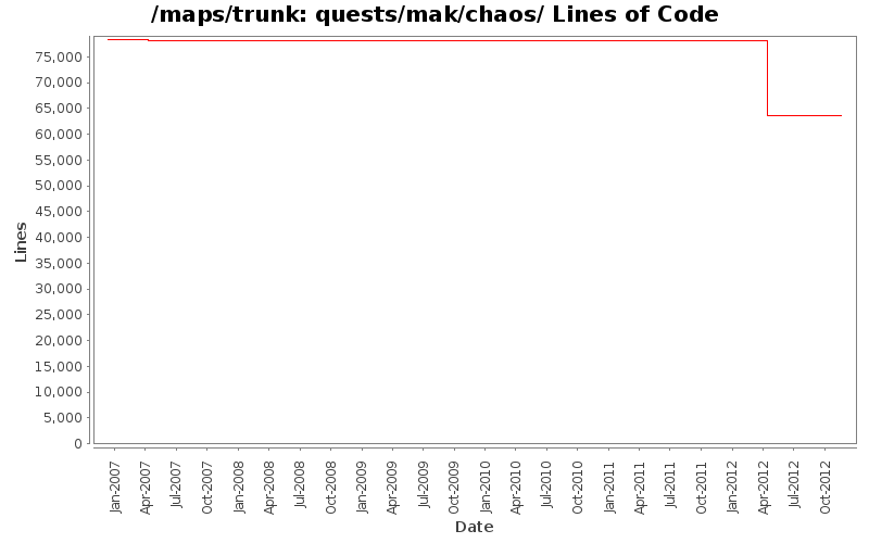 quests/mak/chaos/ Lines of Code