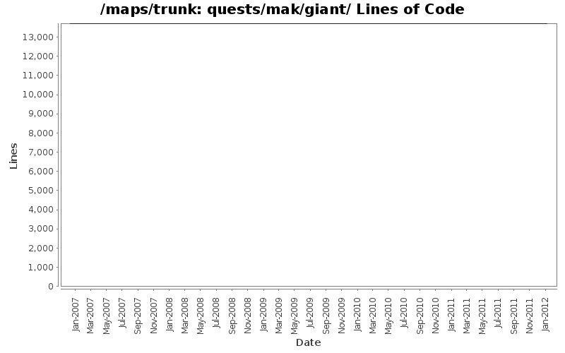 quests/mak/giant/ Lines of Code