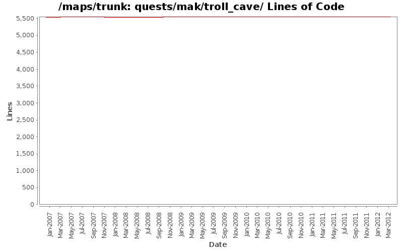 quests/mak/troll_cave/ Lines of Code
