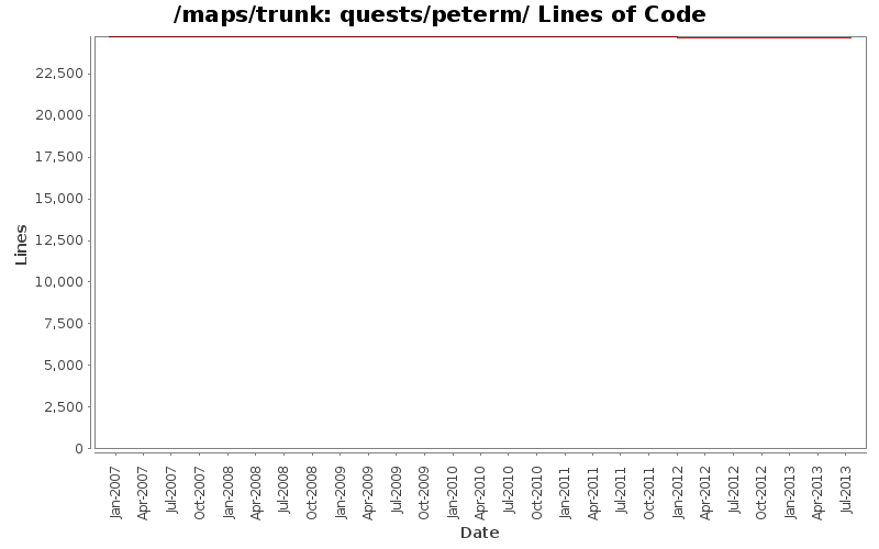 quests/peterm/ Lines of Code