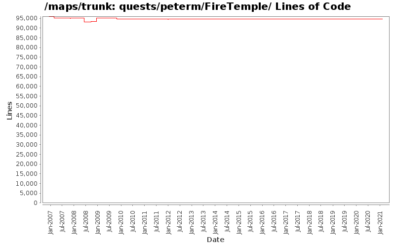 quests/peterm/FireTemple/ Lines of Code