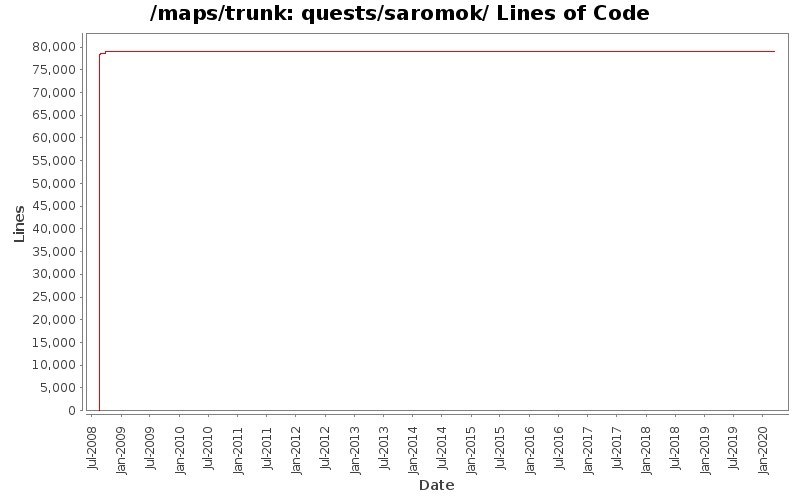 quests/saromok/ Lines of Code