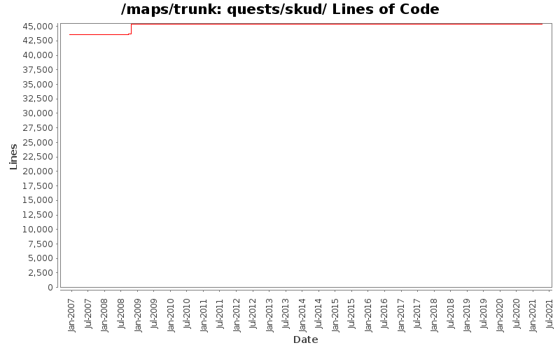 quests/skud/ Lines of Code