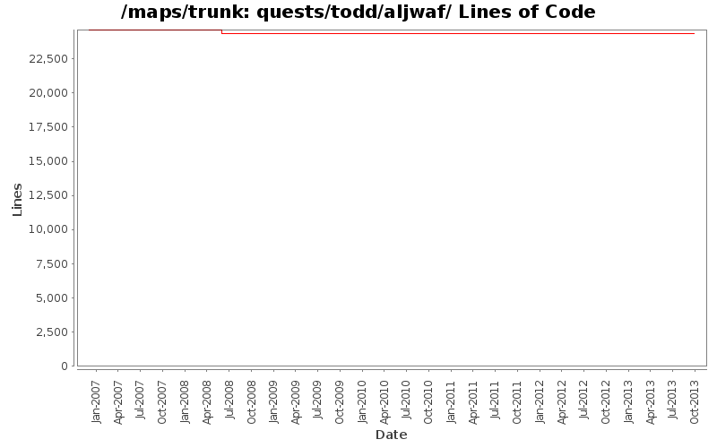 quests/todd/aljwaf/ Lines of Code