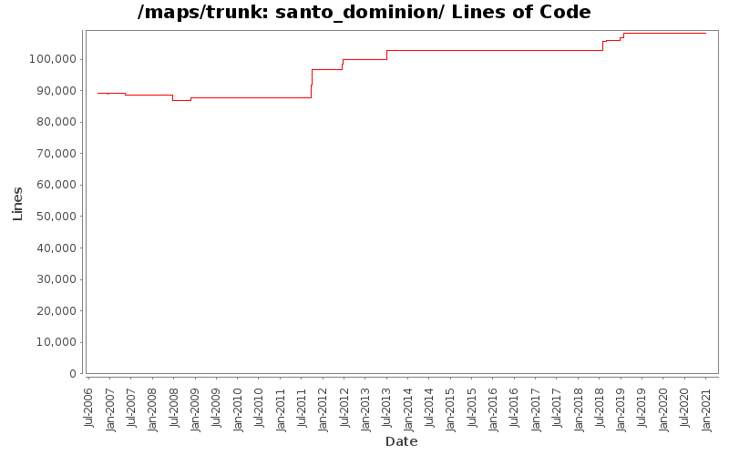 santo_dominion/ Lines of Code