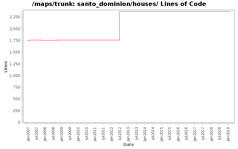 santo_dominion/houses/ Lines of Code