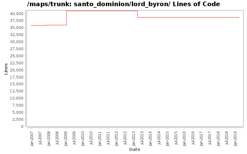 santo_dominion/lord_byron/ Lines of Code