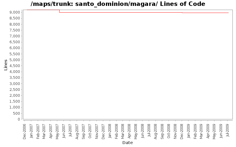 santo_dominion/magara/ Lines of Code