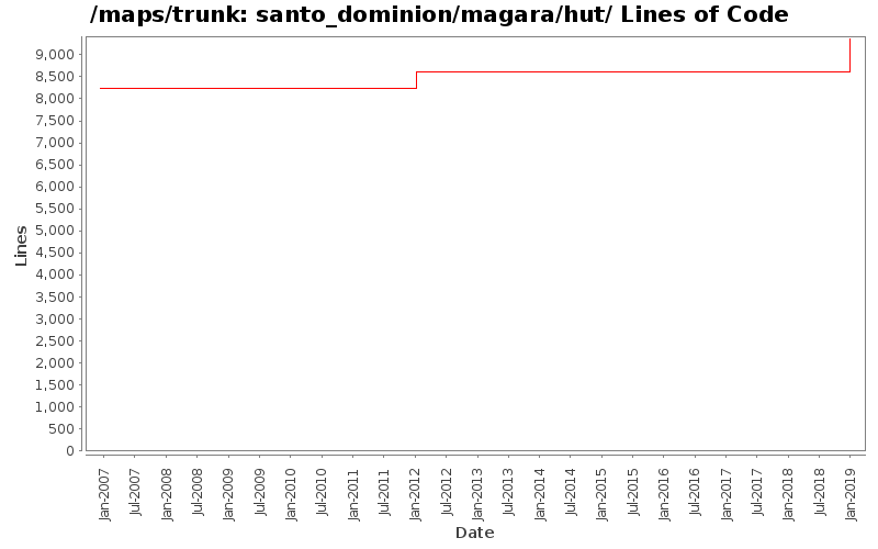 santo_dominion/magara/hut/ Lines of Code