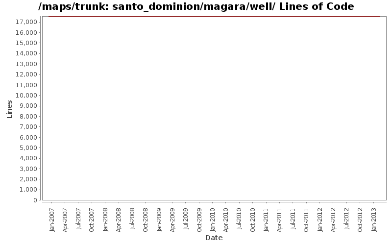 santo_dominion/magara/well/ Lines of Code