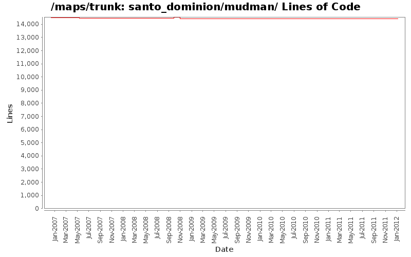 santo_dominion/mudman/ Lines of Code