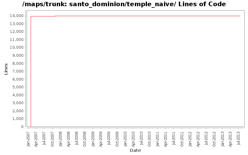 santo_dominion/temple_naive/ Lines of Code