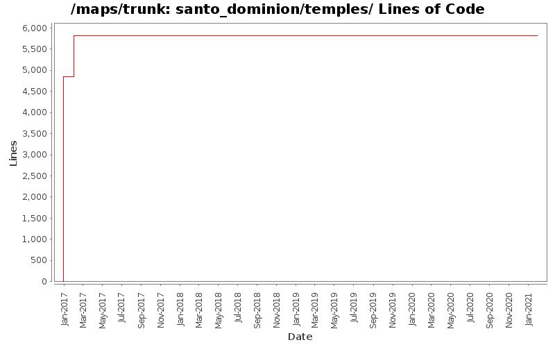 santo_dominion/temples/ Lines of Code