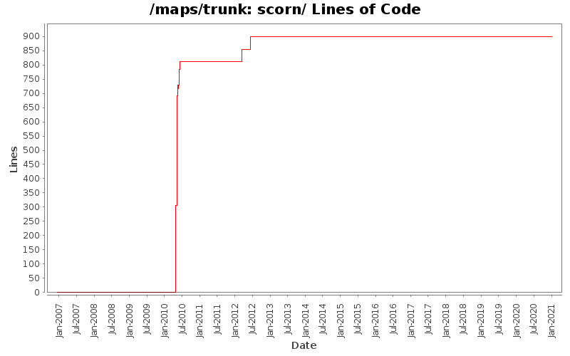 scorn/ Lines of Code