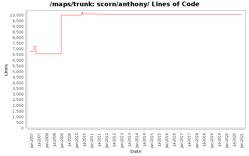 scorn/anthony/ Lines of Code