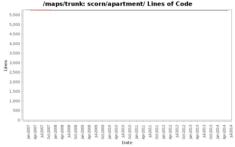 scorn/apartment/ Lines of Code