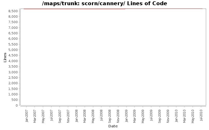 scorn/cannery/ Lines of Code