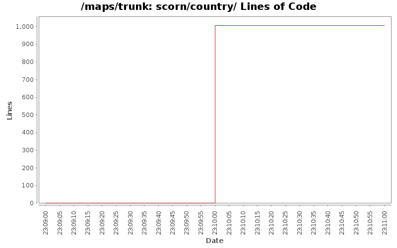 scorn/country/ Lines of Code