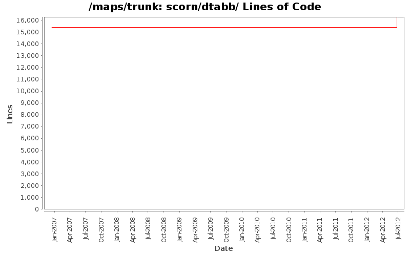 scorn/dtabb/ Lines of Code