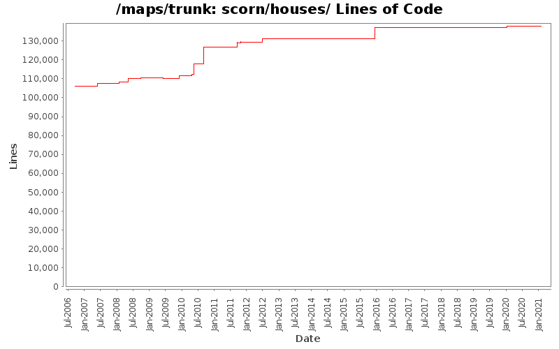 scorn/houses/ Lines of Code