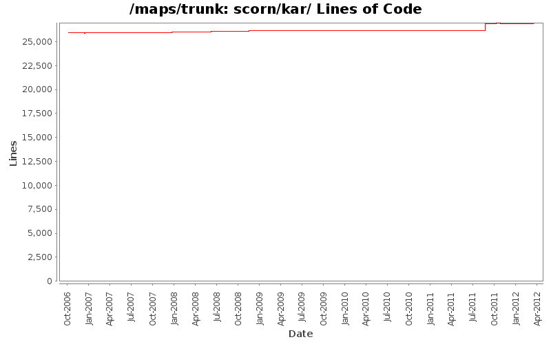scorn/kar/ Lines of Code